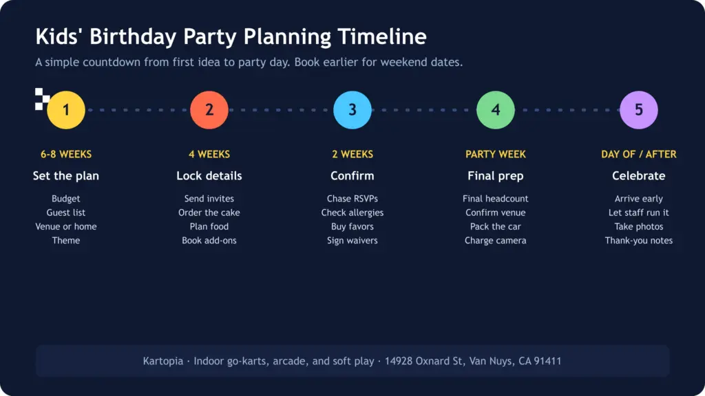 Kids bday party planning timeline
