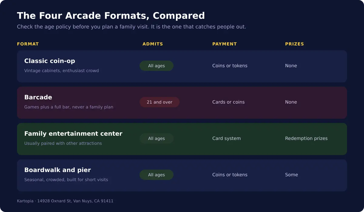 Comparison of the four arcade formats in Los Angeles