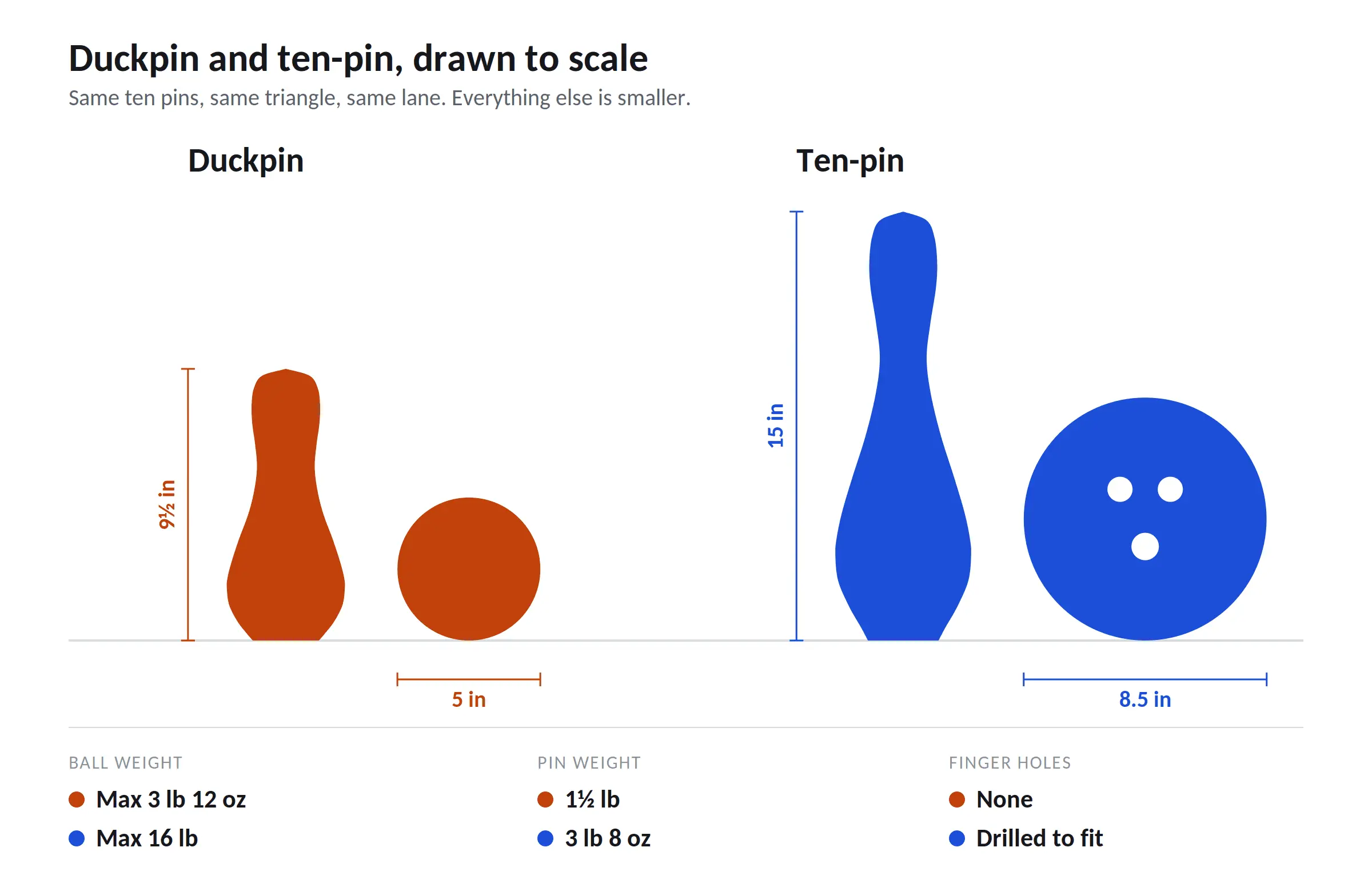 Duckpin vs Tenpin Ball