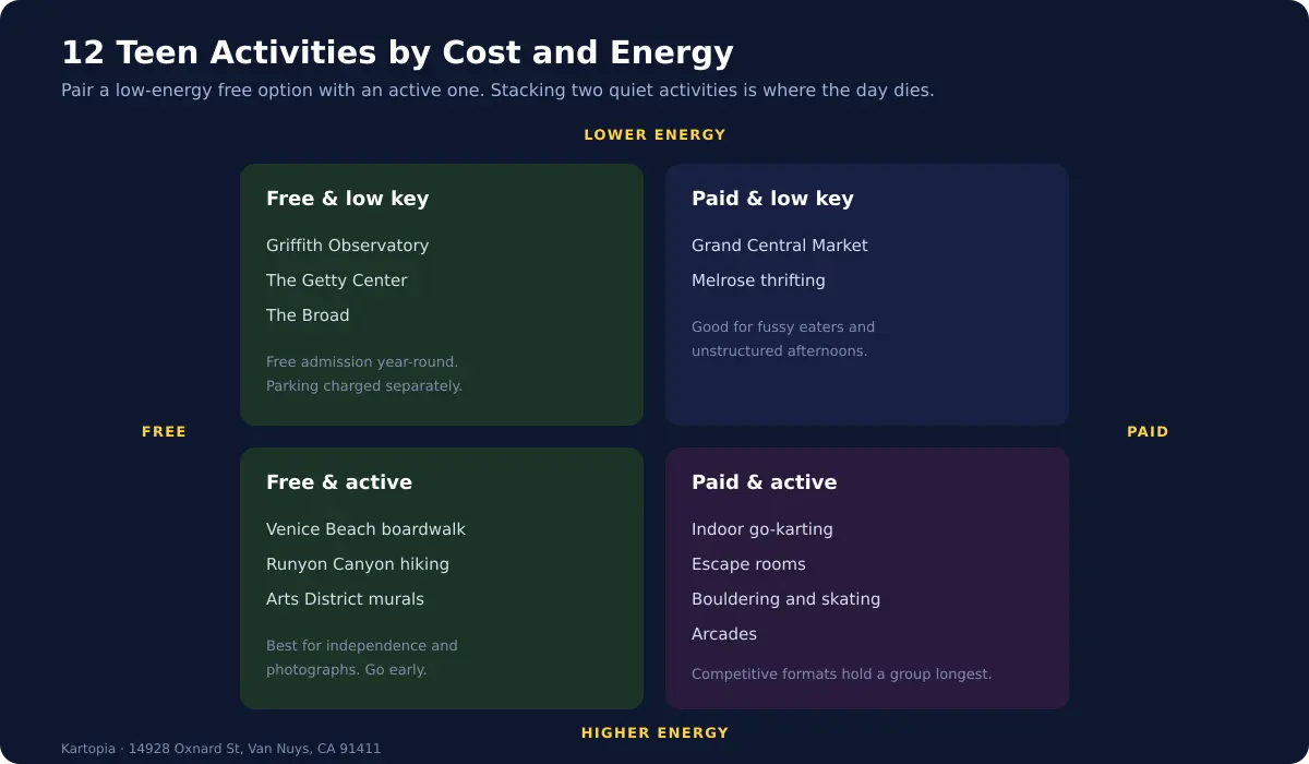 Twelve Los Angeles teen activities plotted by cost and energy level across four quadrants